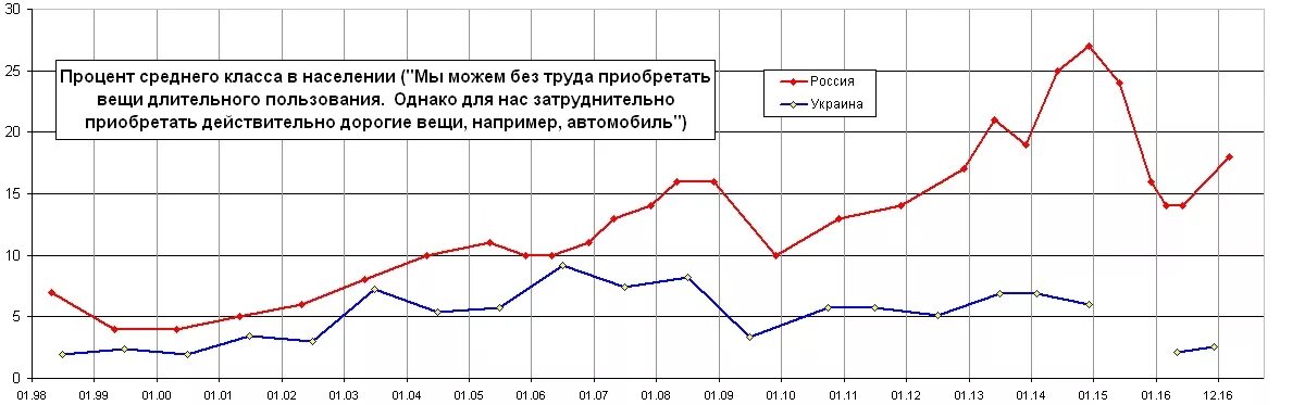 Ржд выплаты благосостояния график. График благосостояния населения россии. рост благосостояния населения россии. уровень благосостояния в россии по годам.