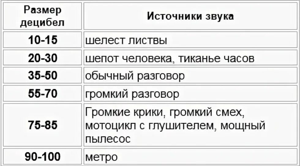 Звук 10 дб. Уровень шума 40 ДБ. Таблица шума в децибелах. Уровень шума в децибелах таблица. Таблица Дцб шума.