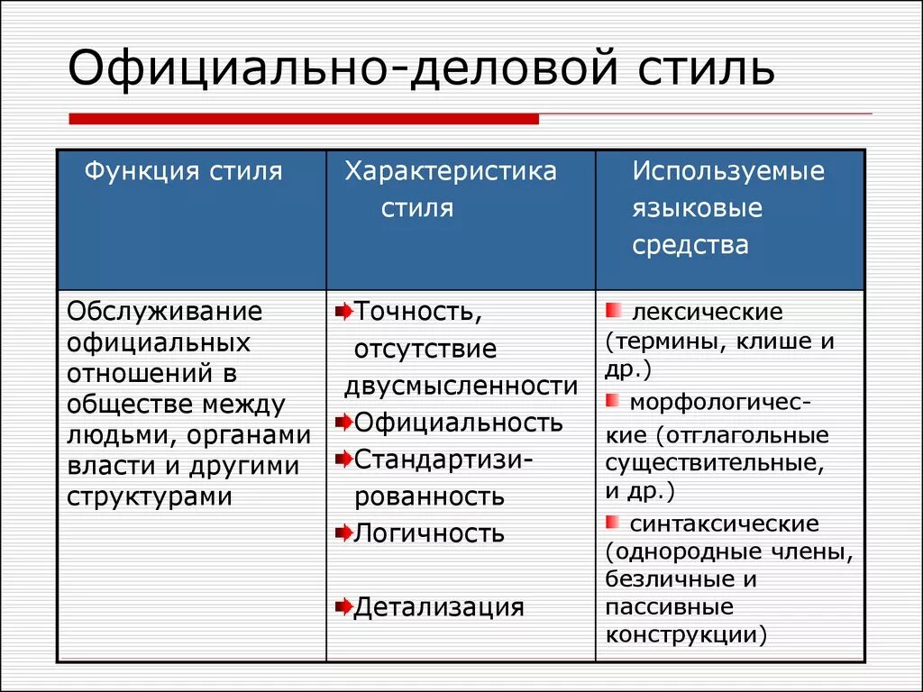 Официально деловой стиль средства языка