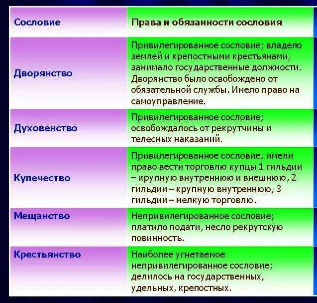 Сословия в россии таблица 7 класс. Основные сословия в России. Тадлицп сослоаоц в 17 веке. Основные сословия русского общества таблица. Основные обязанности сословия.