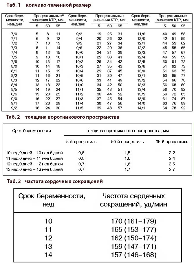 Норма ТВП В 13 недель беременности таблица. ТВП при беременности 12 недель норма таблица. Кости носа в 13 недель норма таблица по УЗИ норма. Кости носа по неделям беременности таблица. Норма воротникового пространства в 13 недель