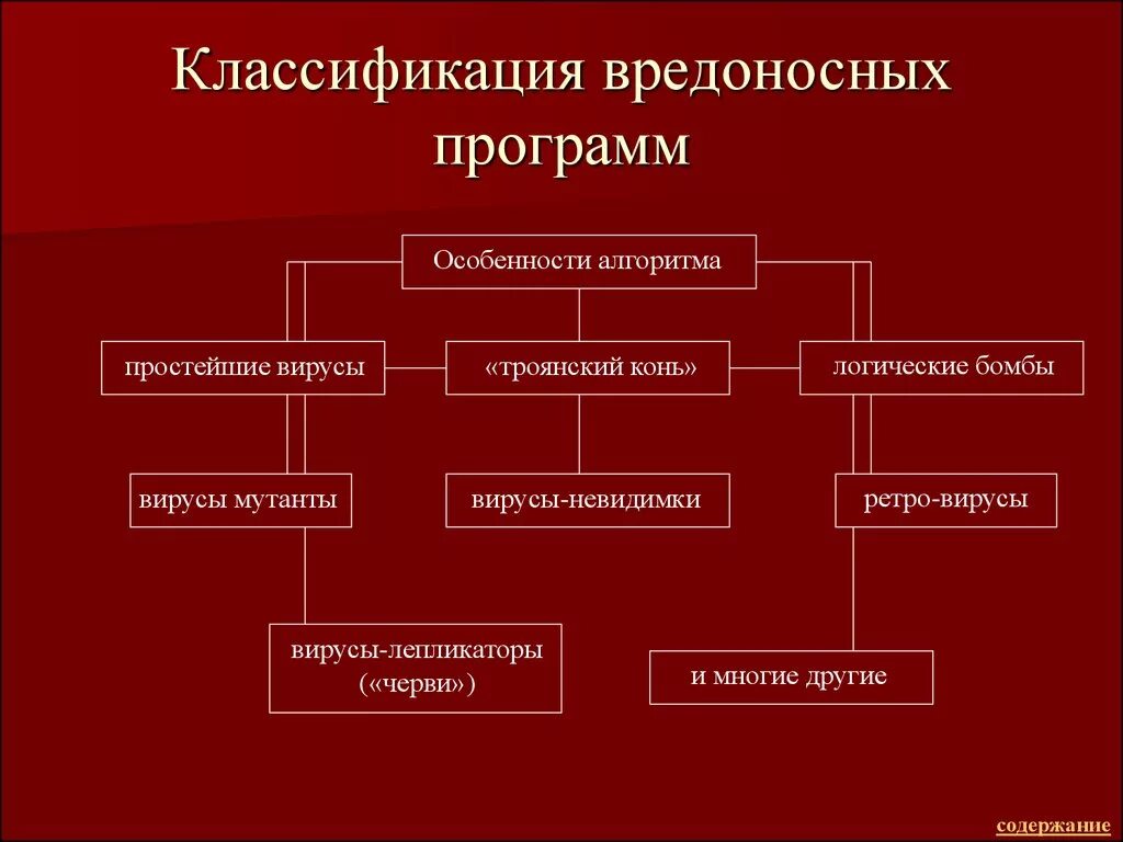 Классификация программных вирусов и сетевых червей. Вредоносные программы: классификация, методы обнаружения. Типы компьютерных вирусов схема. Классификация компьютерных вирусов и признаки заражения. Программные вредоносное действие