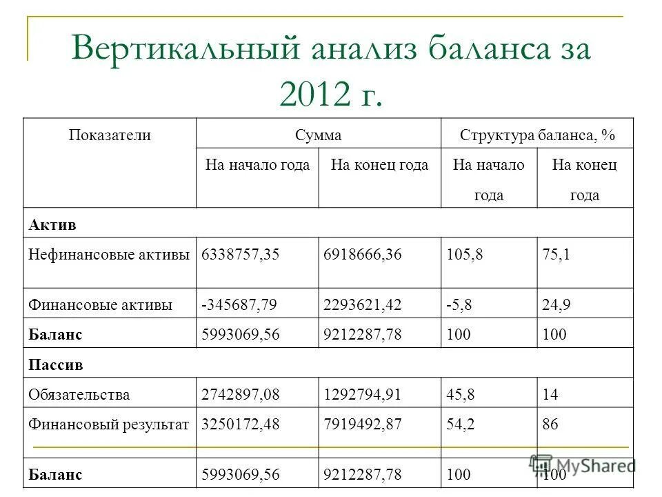 Вертикальный анализ формула