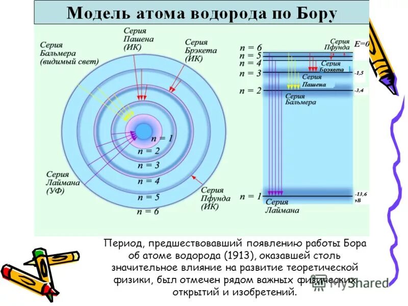 Модель атома водорода Бора. Боровская модель атома водорода. Модель строения атома водорода. Боровская модель атома (модель Бора). Модель атома водорода по бору