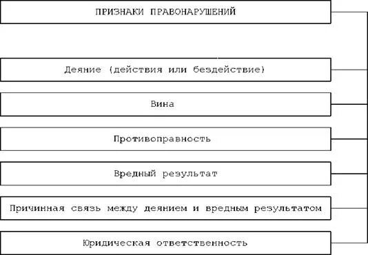 Признаки правонарушения схема. Понятие признаки виды правонарушений схема. Понятие правонарушения схема. Признаки правонарушения схема с примерами.