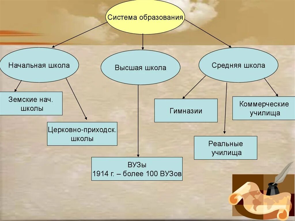 Система образования 19 века. Система образование в России в начале 20 веке. Система образования 20 века в России. Система образования России в 20 веке. Образование 20 века в России.