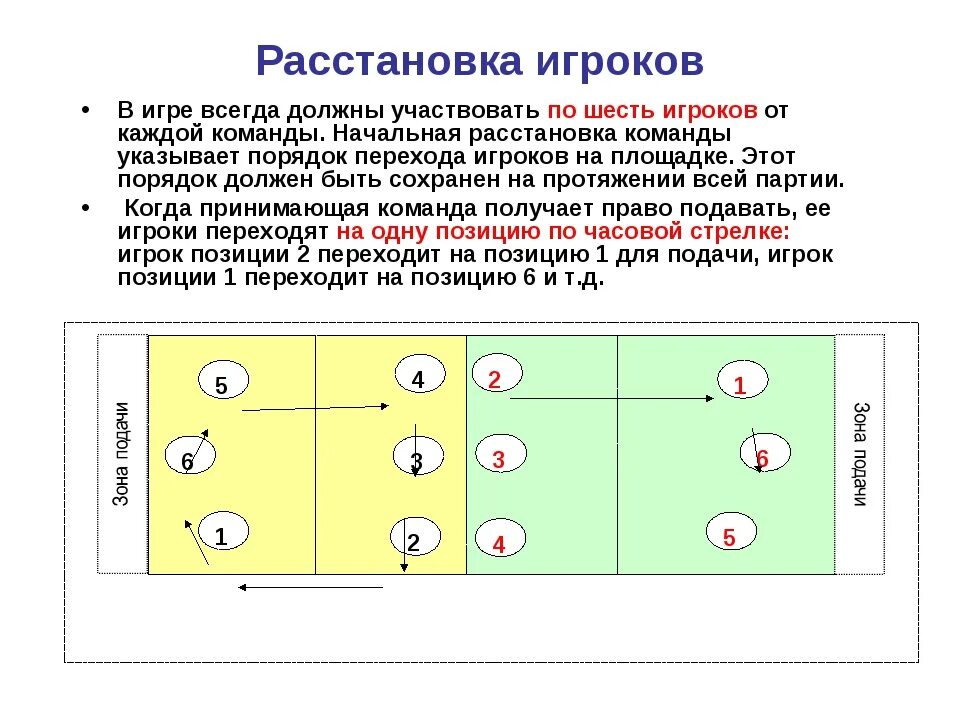 Правила игры волейбол подача. Расстановка игроков на поле в волейболе. Площадка игры в волейбол и расстановка игроков. Порядок расположения игроков в волейболе. Схема игры в волейбол.