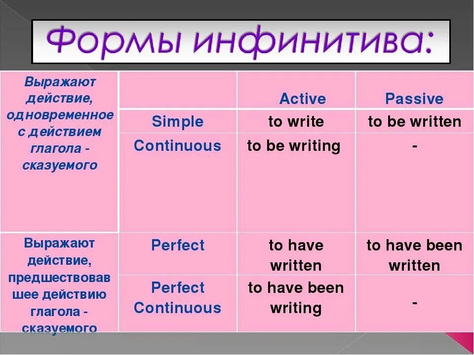 Глагол инфинитив примеры. Форма Infinitive в английском. 6 Форм инфинитива в английском языке. Инфинитив Неопределенная форма глагола в английском языке. Инфинитив в английском таблица.