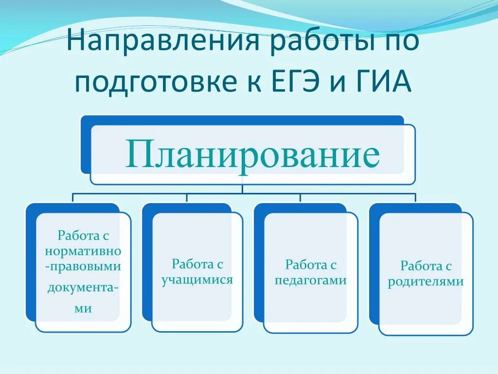 Методы подготовки к егэ. Направления работы по подготовке к ГИА. Формы и методы подготовки к ЕГЭ. Подготовка к ГИА презентация. Способы организации работы к ГИА.