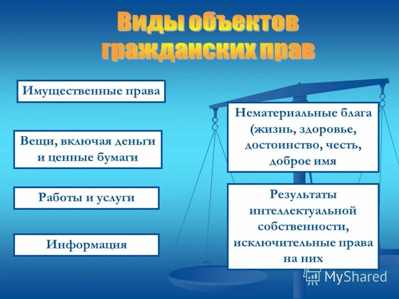 Имущественные и неимущественные объекты гражданских прав. Услуг и прав на результаты