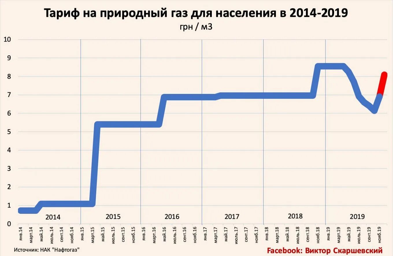 Тарифы на ГАЗ на Украине по годам. Динамика роста газа для населения Украины. Динамика стоимости тарифов на ГАЗ В России по годам. Стоимость газа для Украины по годам. Цена на газ а мире