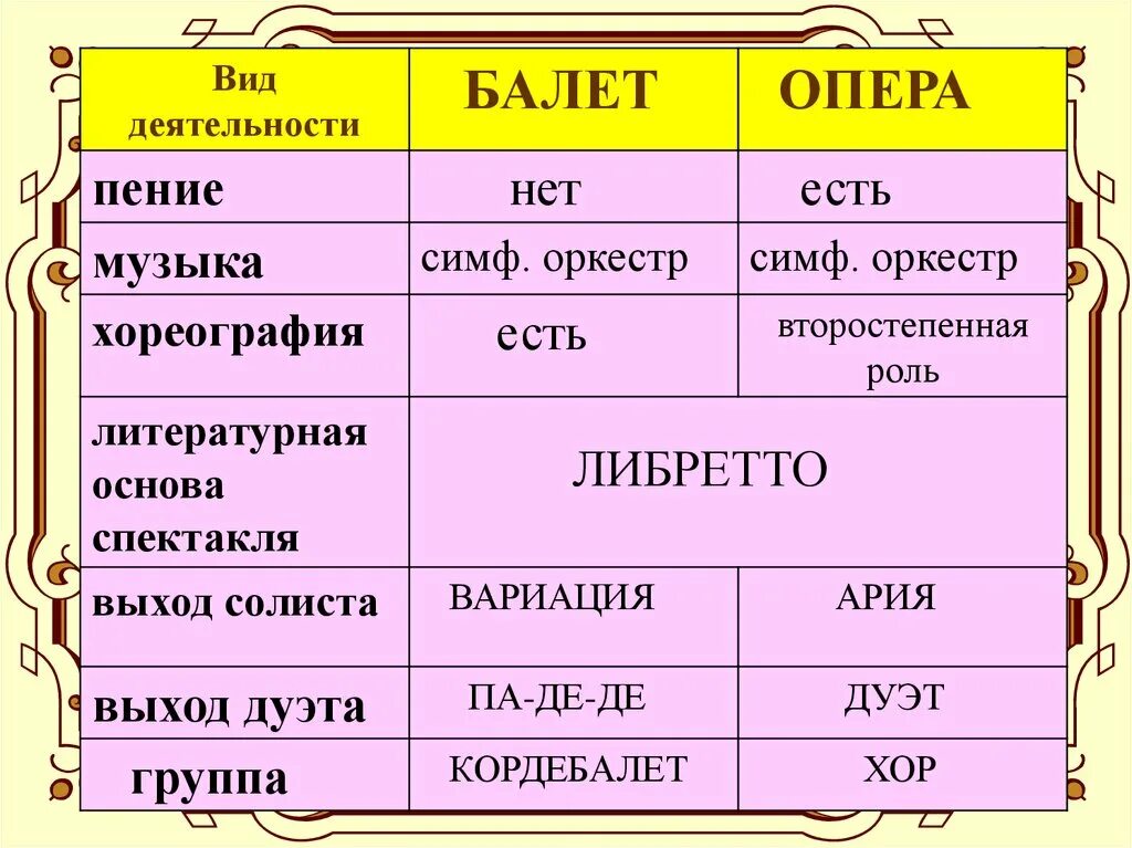 Вид оперы опера балет. Виды пения в опере. Вид деятельности балет опера таблица. Виды деятельности пение.