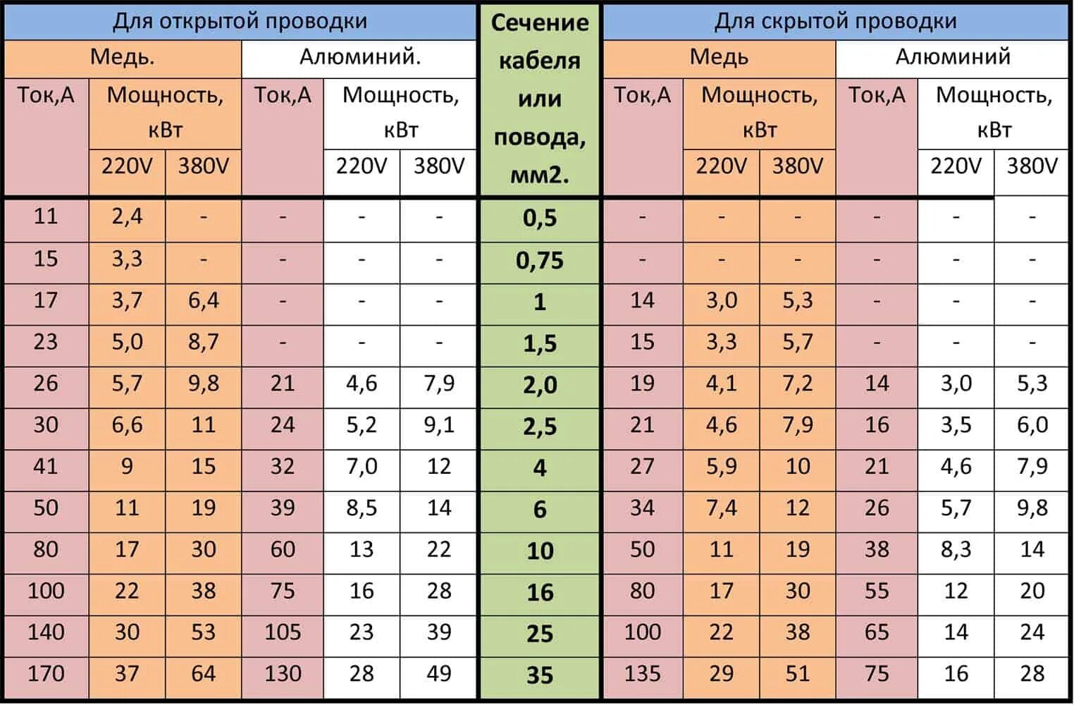 Какой кабель нужен для 380. Сечение кабеля по мощности таблица 380 медь. Сечение кабеля по мощности 380в таблица медный. Сечение кабеля по мощности таблица 220в медь. Расчетная таблица сечение провода по мощности.