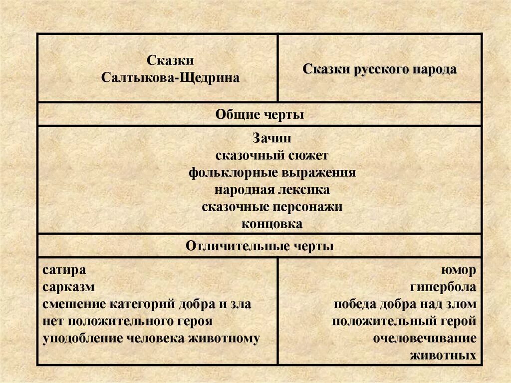 Сходства и различия сказки. Таблица сходства сказки Салтыкова-Щедрина. Отличительные черты сказок Салтыкова Щедрина и народных сказок. Особенности сказок Салтыкова Щедрина. Сходства сказок Салтыкова Щедрина и народных сказок.