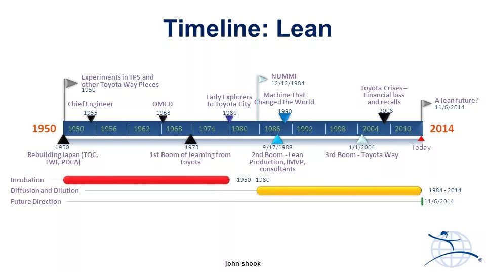 Общая архитектура TPS — Lean Production. Три фазы Lean трансформации. Эволюция Lean по годам. История развития Lean по годам. Lean closer