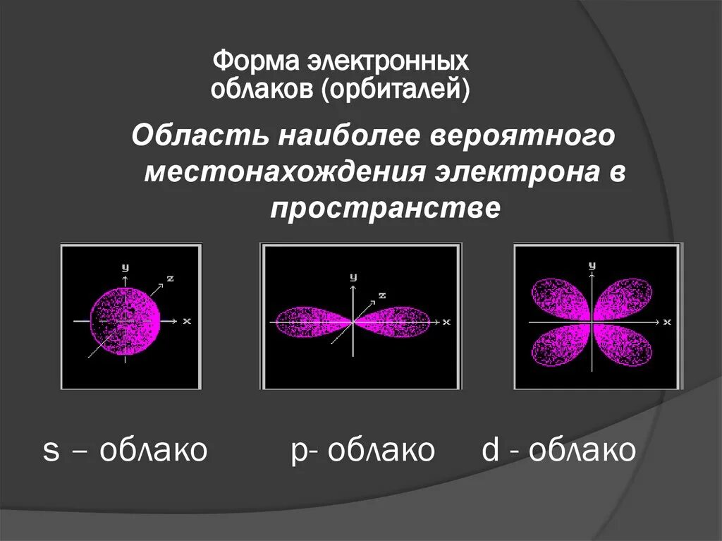 Электронные облака атомов. Электронные облака s p d типа. Форма электронных облаков s, p, d, f - электрон. Форма электронных облаков орбиталей. Орбитали электронов.