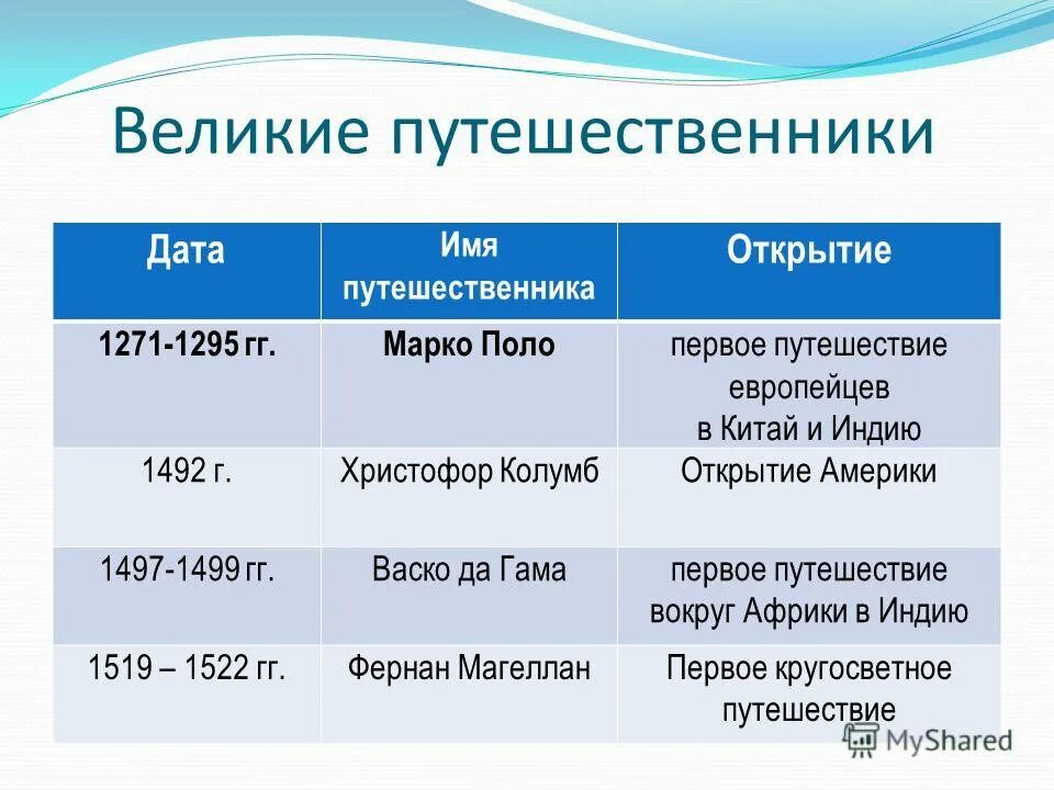Дата имя событие. Таблица великие географические открытия марко поло. путешественники дата географические открытия марко поло. великие географические открытия мореплаватели и их открытия. дата путешественник открытие.