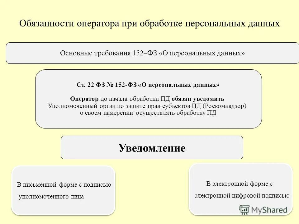 Оператор до начала обработки обязан. Представитель субъекта персональных данных это кто. Обработка персональные данные. Оператор до начала обработки обязан. Уполномоченный по защите персональных данных страны ану талус.