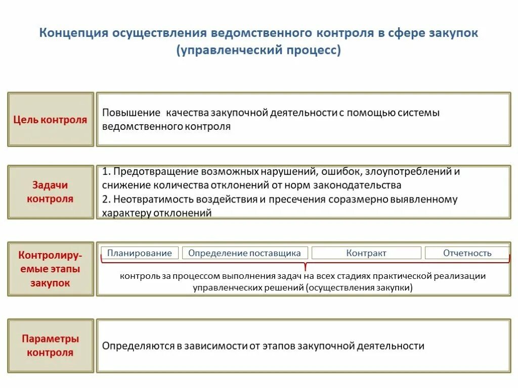 Ведомственный контроль осуществляют. Функции ведомственного контроля. Какие органы осуществляют ведомственный контроль. Контроль закупочной деятельности.