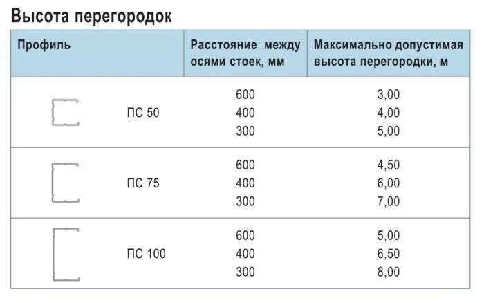 Высота перегородок материалов