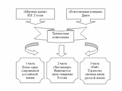 Система образов мертвые души презентация 9 класс