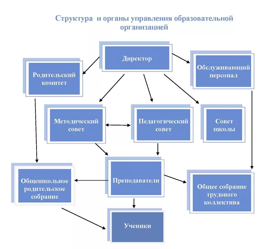 Директор школы организация работы. Схема управления учебным заведением школа. Схема организационная структура учебного заведения школы. Структура управления образовательной организацией школы. Структурная схема управления образовательной организации.