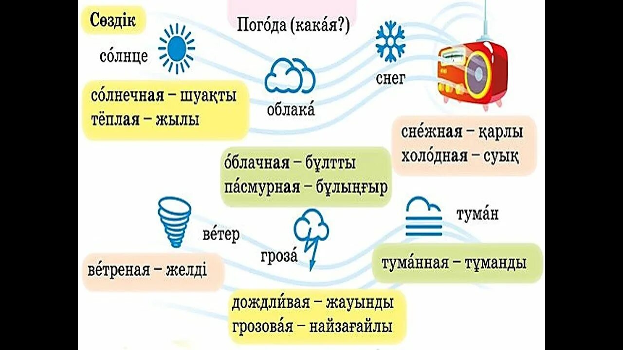 Прогноз погоды для презентации. Прогноз погоды это 2 класс. Что детям рассказать. О погоде. Погода презентация урока. 2 июля погоду