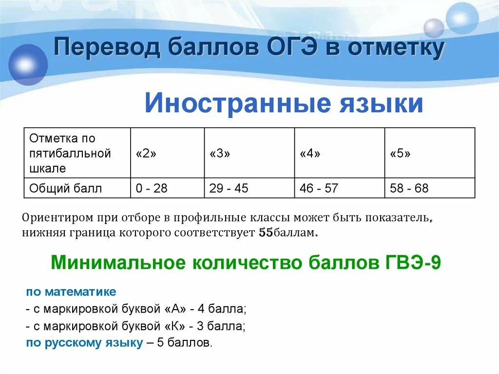 Сколько баллов надо на 4 огэ информатика. Критерии оценки ОГЭ. Баллы за ОГЭ. ОГЭ английский 2022 баллы. Баллы ОГЭ по математике.