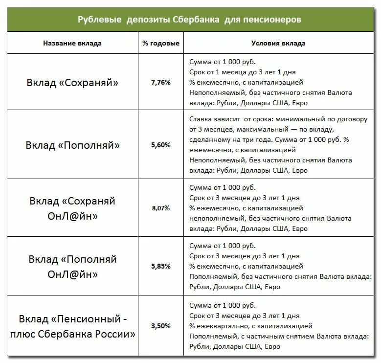 Сбербанк высокий процент. Какой процент по вкладам в Сбербанке. Процентные ставки вкладов в Сбербанке для пенсионеров. Процентная ставка в Сбербанке для пенсионеров. Ставки по вкладам в Сбербанке на сегодня.