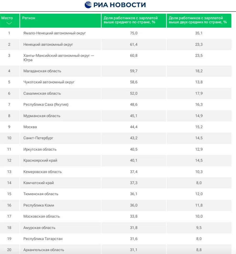 Где самые высокие зарплаты в России. Рейтинг регионов по средней зарплате 2023. Работы с высокой зарплатой. С высокой зарплатой служба.