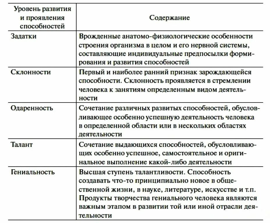 Наивысшая степень развития способностей это. Уровни развития способностей человека Обществознание. Уровни развития способностей личности в психологии. Уровни способностей в психологии с примерами. Уровни развития способностей человека ЕГЭ.