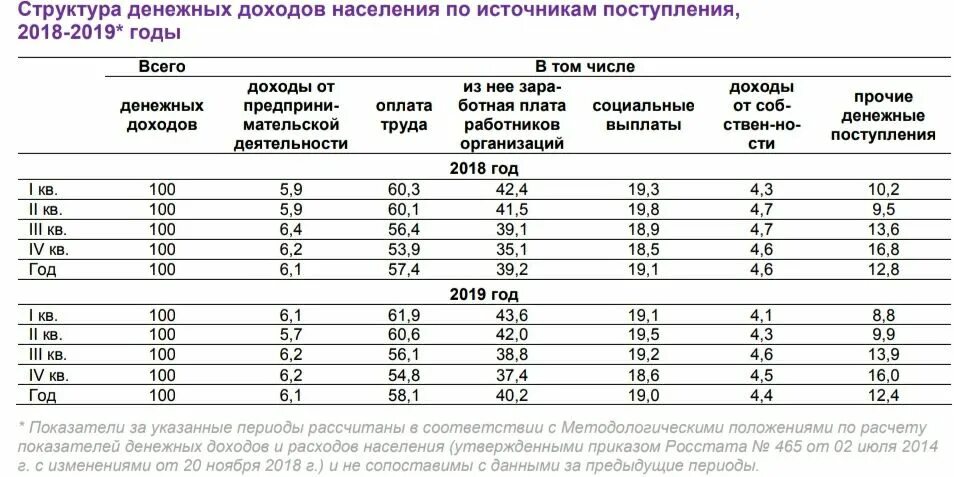 Группы населения по уровню дохода. Состав денежных доходов населения России. Структура денежных доходов населения. Структура денежных доходов населения России. Структура денежных доходов населения по источникам поступления, в %.