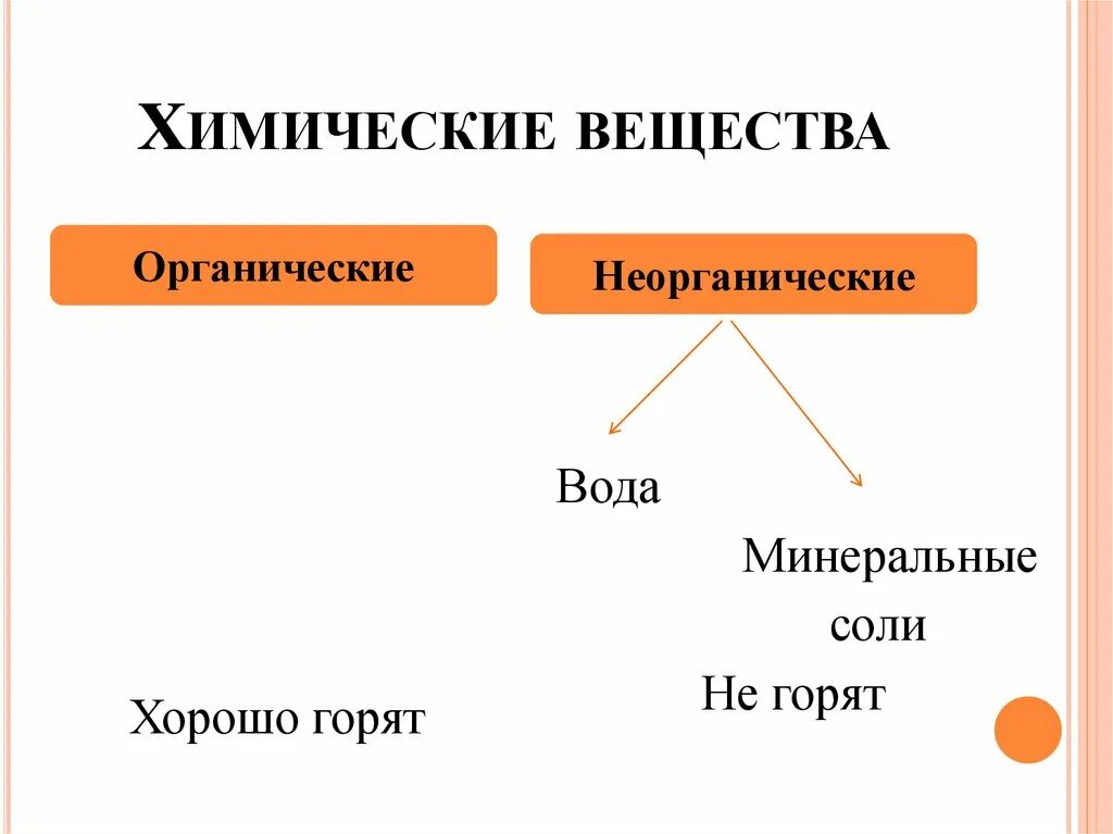 Вода органическая или неорганическая. Органические вещества и неорганические вещества биология 6 класс. Органическиеи неорганические внще. Органические и неорганические соединения в химии. Органические вещества и неорганические вещества химия.