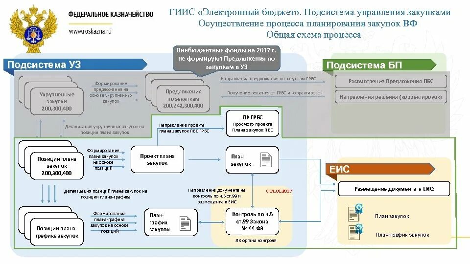 Размещение информации о поставщиках. Схема процесса процесса казначейство. Подсистеме «управление закупками».. Электронный бюджет. Подсистемы электронного бюджета.