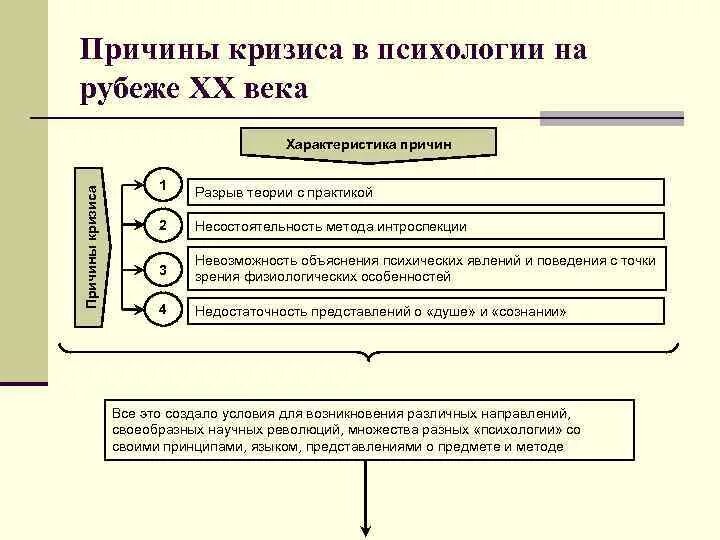 Кризис развития связан. Причины кризиса в психологии. Кризис социальной психологии начала 20 века. Причины методологического кризиса в психологии. Кризис психологии на рубеже ХХ столетия.