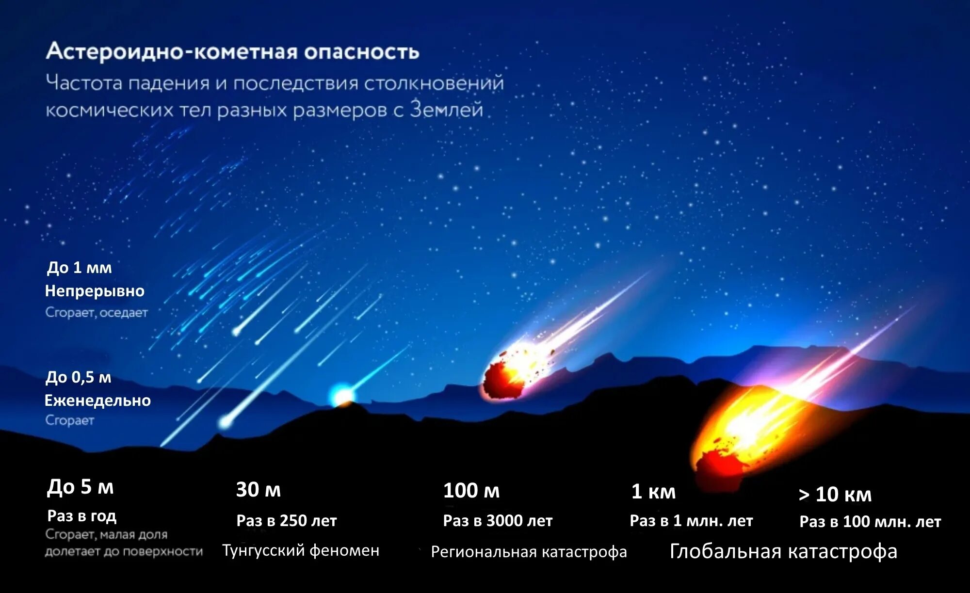 Астероид 2016 aj193. Размеры метеоритов. Метеорит падает на землю. Падение кометы на землю.