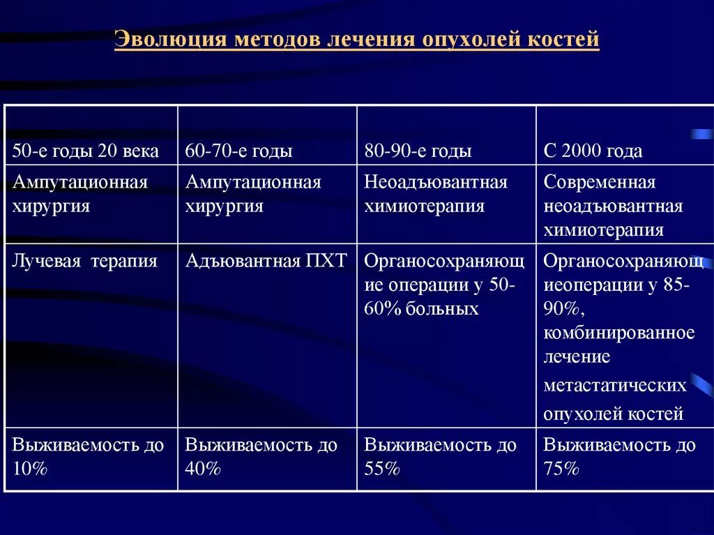 Рак костей можно вылечить. Злокачественные опухоли кости классификация. методы терапии опухолей. первичные опухоли костей. методы лечения опухолей костей.