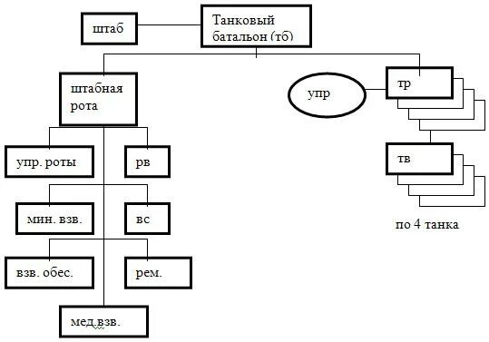 Штат танковых. ОШС танкового батальона. Штатная структура танкового батальона. Организационно-штатная структура танкового батальона США.