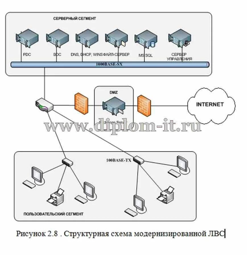 Модернизация локальной вычислительной сети. Схемы модернизированных лвс. технология модернизации локальной сети. схема модернизации сети предприятия.
