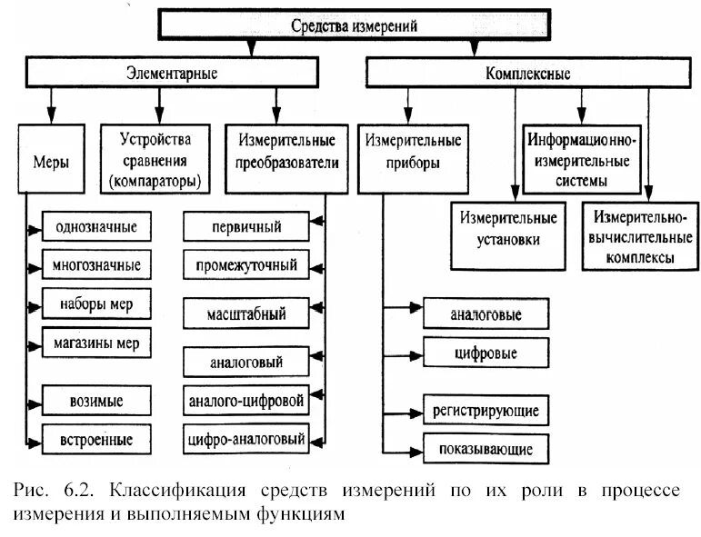 Вещественные меры. Элементарные средства измерений в метрологии. Классификация измерительных приборов схема. Классификация средств измерений элементарные. Перечислите элементарные средства измерений.