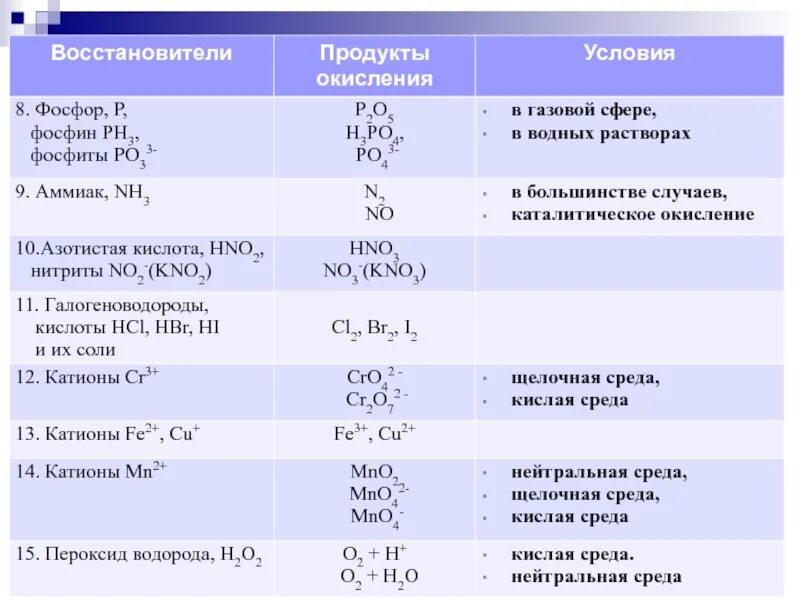 Определение восстановителей. Таблица по химии окислители и восстановители. Важнейшие окислители и восстановители таблица. Типичные окислители и восстановители в химии. Важнейшие окислители и восстановители для ЕГЭ по химии таблица.