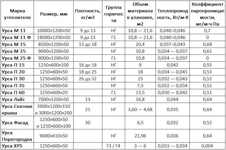 Минеральная плотность. Утеплитель минеральная вата 100 мм коэффициент теплопроводности. Минеральная вата Ursa утеплитель. Толщина утеплителя Урса. Ширина утеплителя Урса.