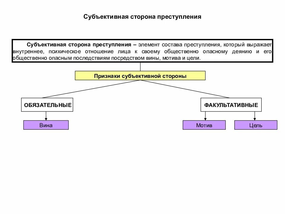 Понятие и признаки субъективной стороны.