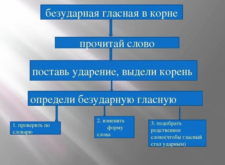 Безударная гласная алгоритм. Алгоритм написания безударной гласной. Алгоритм проверки безударной гласной в корне слова. Алгоритм правописания безударных гласных в корне слова. Алгоритм проверки безударной гласной в корне слова 2.