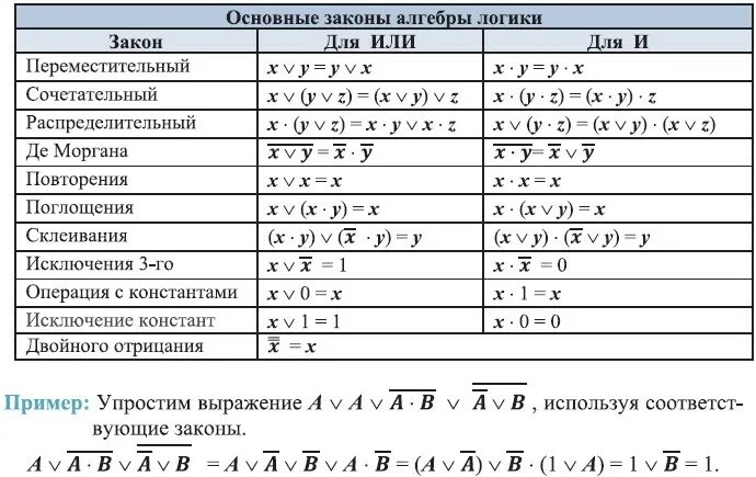 Выражение информатика 8 класс. Законы алгебры логики информатика. формулы поглощения алгебра логики. основные законы алгебры логики 10 класс босова. формулы логики информатика 10 класс.