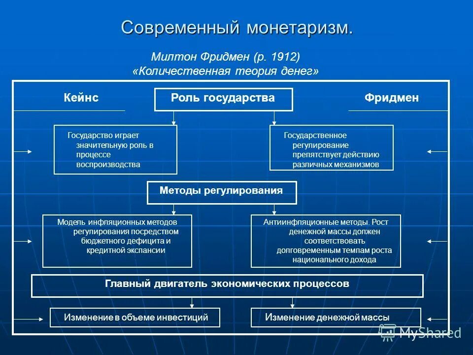 Ведущую роль играет государство. Монетаризм экономическая теория. Монетаризм схема. Классическая теория о роли государства в экономике. Монетаризм схема Фридмана.