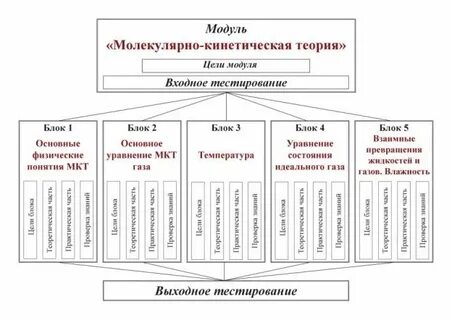 Модули технология 5 класс