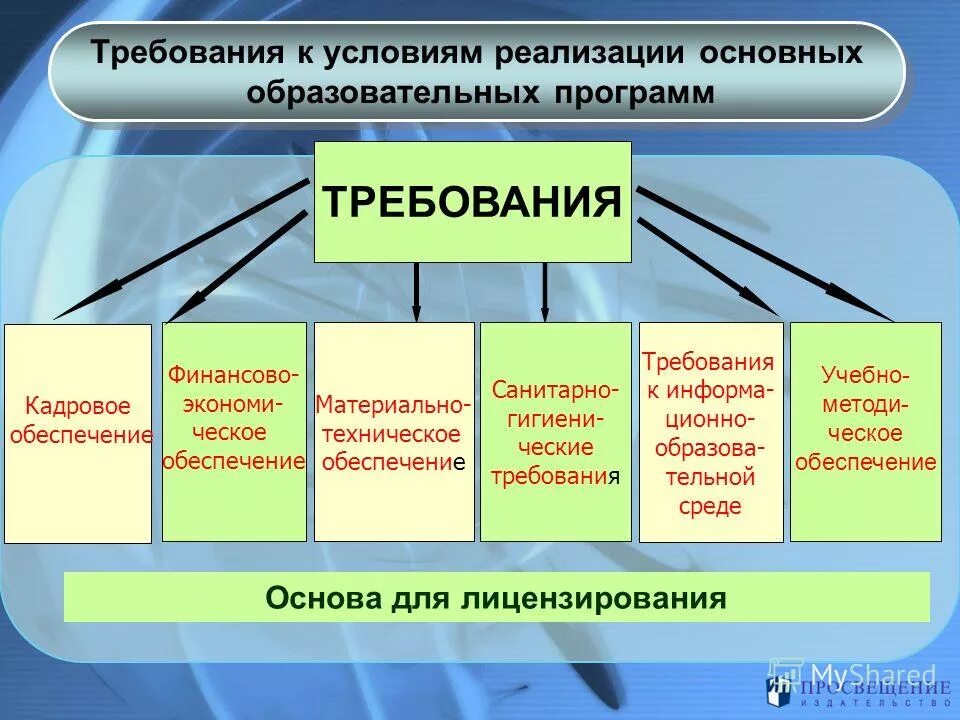Требования к условиям реализации основной. Компоненты требований к условиям реализации программы в доу. компоненты требований к условиям реализации программы фгос. требования к условиям реализации основных образовательных программ. требования к условиям реализации ооп.