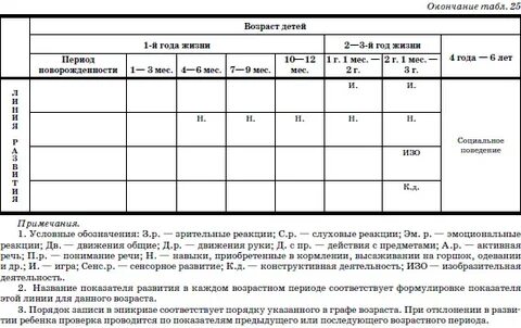Диагностика ребенка 3 лет