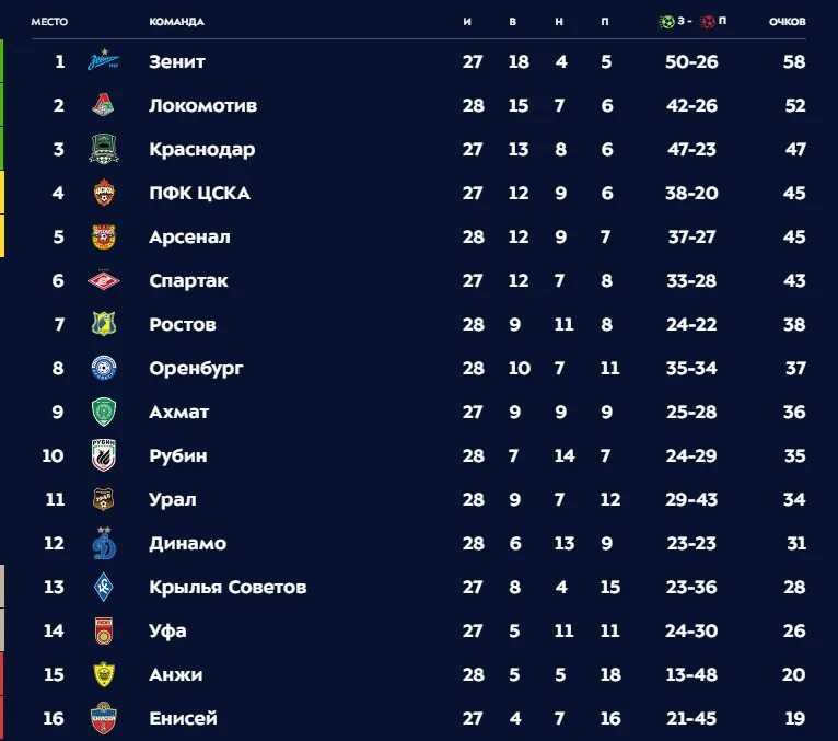 Результаты 19 тура чемпионата россии по футболу. Турнирная таблица чемпионата РФПЛ 2017 2018. Турнирная таблица РПЛ 2017. РПЛ 2018 турнирная таблица 7 тур. Турнирные таблицы футбольных чемпионатов.